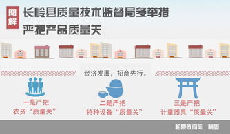 長(zhǎng)嶺縣質(zhì)量技術(shù)監(jiān)督局 多措并舉嚴(yán)把產(chǎn)品質(zhì)量關(guān)，技術(shù)服務(wù)助力產(chǎn)業(yè)升級(jí)